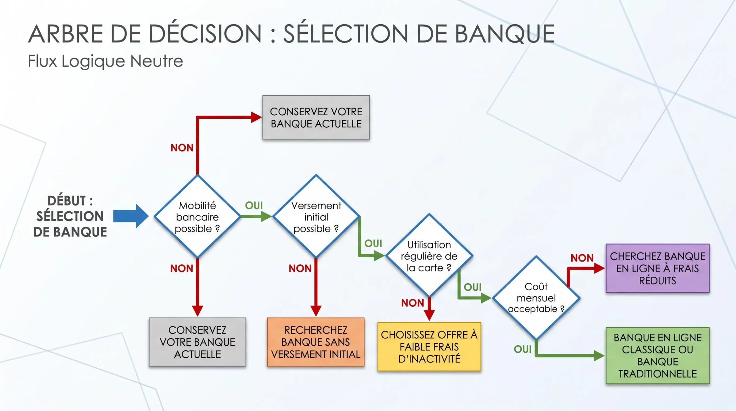 Arbre de décision pour comparer une offre bancaire de bienvenue
