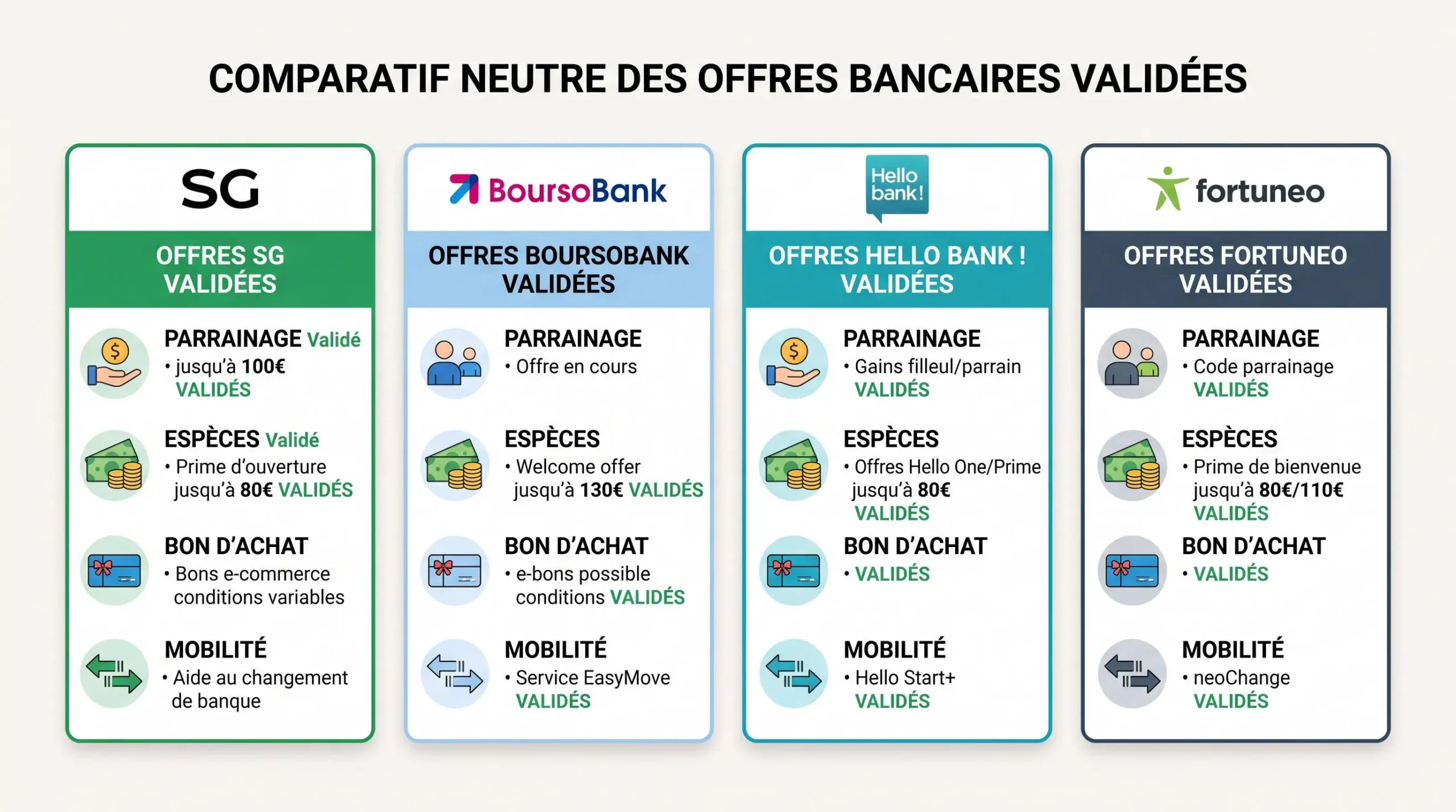 Comparaison visuelle des composantes des offres de bienvenue bancaires