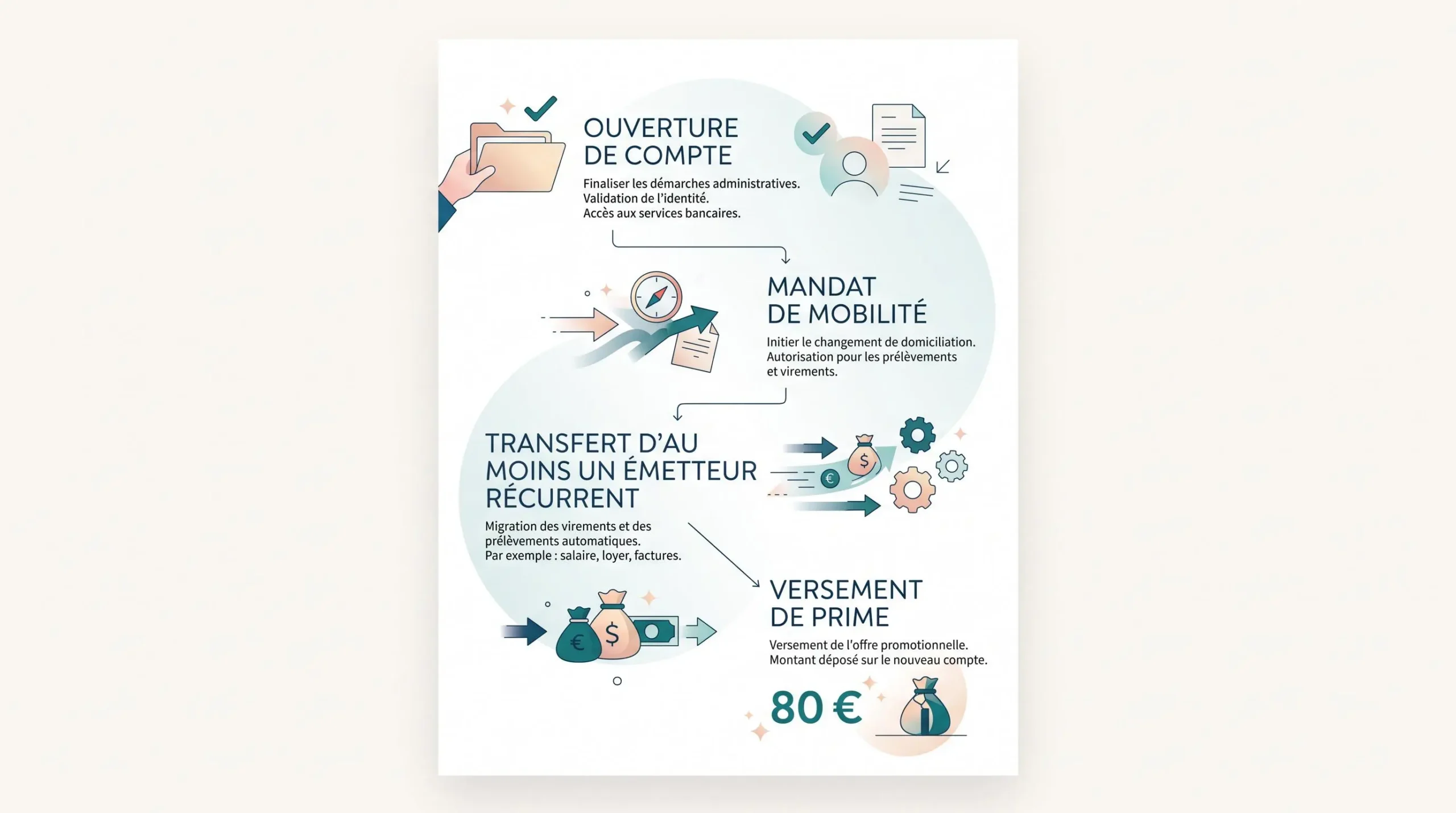 Schéma du parcours de mobilité bancaire menant à la prime SG